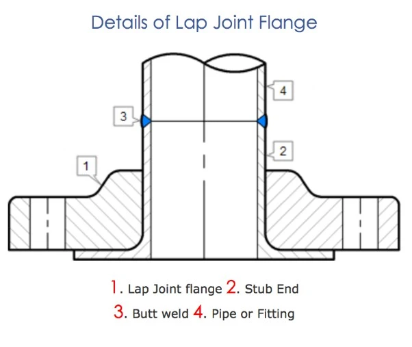 Lap Joint Flange ASME B16.5