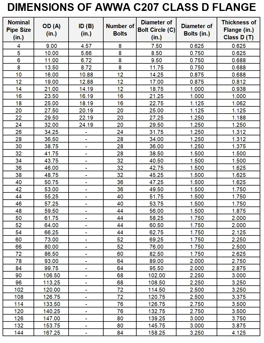 AWWA C207 Class D flange AWWA C207 Class D flange